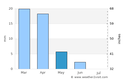 Medenine average rain in May