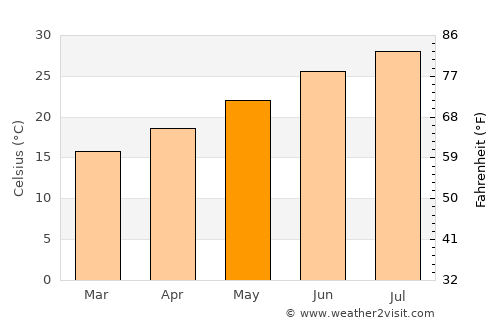 Medenine average temperature in May