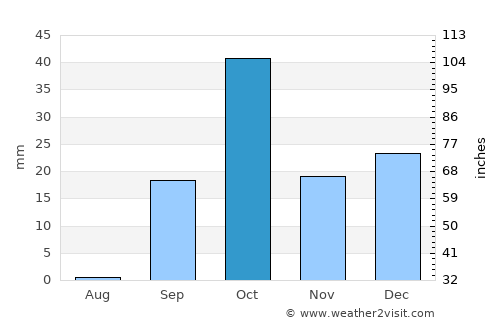 Medenine average rain in October