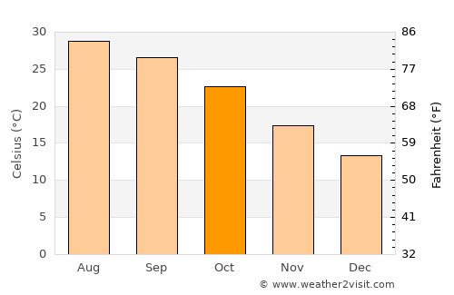 Medenine average temperature in October