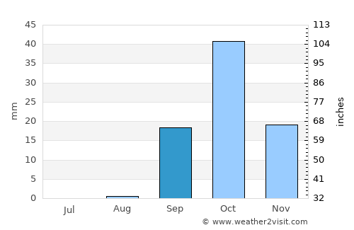 Medenine average rain in September