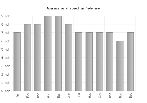 Medenine average winspeed by month (mph)