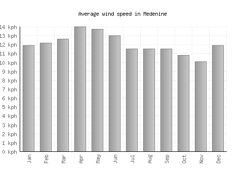 Medenine average winspeed by month (km/h)