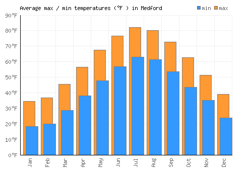 Medford average minimum / maximum temperatures (Fahrenheit)