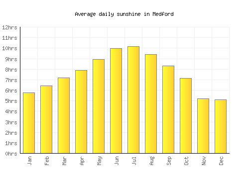 Medford average daily sunshine chart