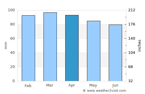 Medford average rain in April