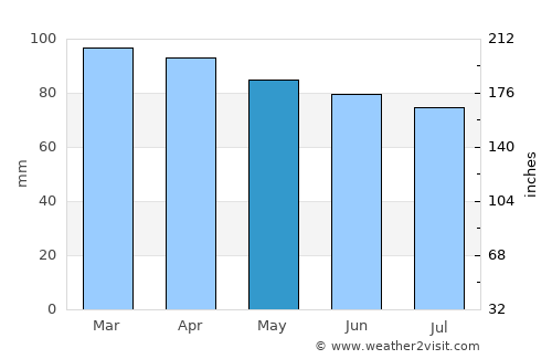 Medford average rain in May