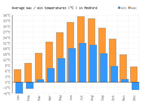 Medford average minimum / maximum temperatures (Celsius)