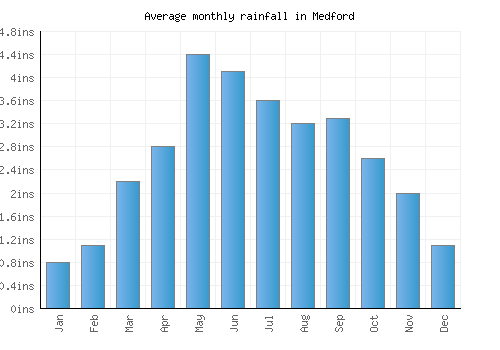 Medford monthly rainfall chart (inches)