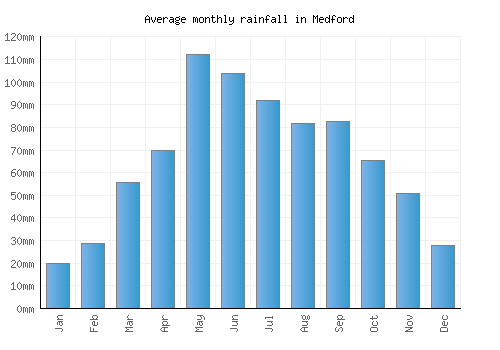 Medford monthly rainfall chart (mm)