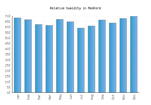 Medford relative humidity averages