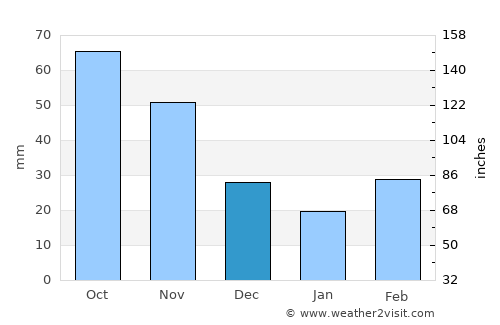 Medford average rain in December