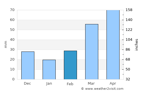 Medford average rain in February