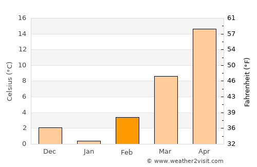 Medford average temperature in February