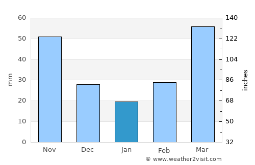 Medford average rain in January