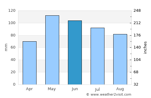 Medford average rain in June
