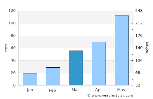 Medford average rain in March