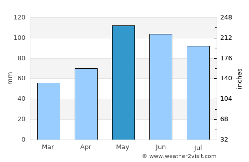 Medford average rain in May