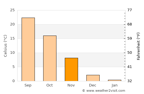 Medford average temperature in November
