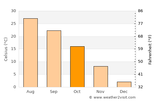 Medford average temperature in October