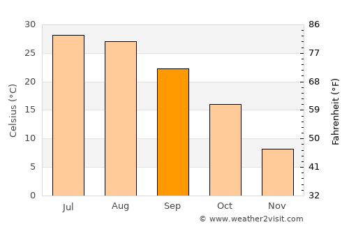 Medford average temperature in September