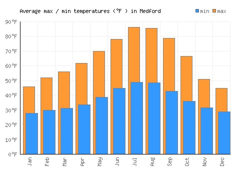 Medford average minimum / maximum temperatures (Fahrenheit)