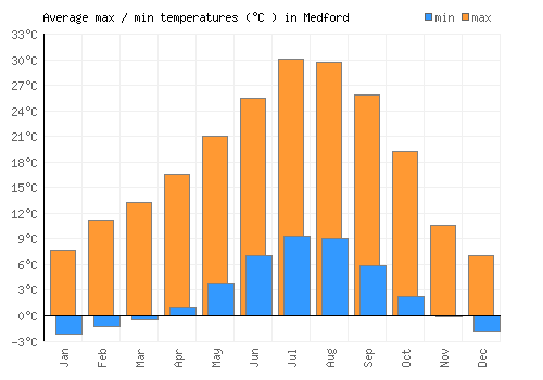 Medford average minimum / maximum temperatures (Celsius)