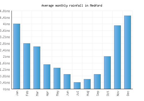 Medford monthly rainfall chart (inches)