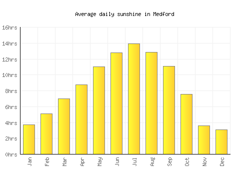 Medford average daily sunshine chart