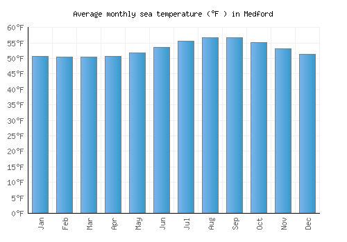Medford average sea temperature chart (Fahrenheit)