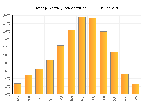 Medford average temperature chart (Celsius)