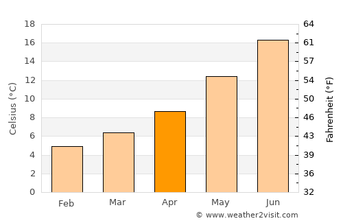 Medford average temperature in April