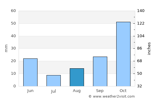 Medford average rain in August