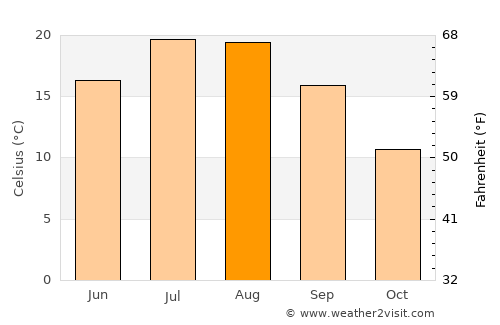 Medford average temperature in August