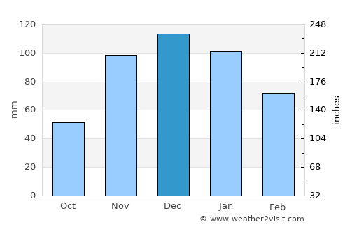 Medford average rain in December