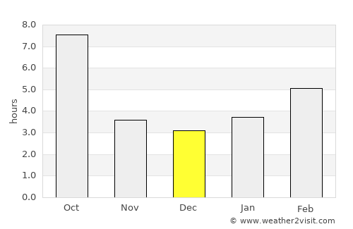 Medford average rain in December
