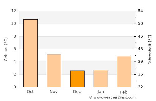 Medford average temperature in December