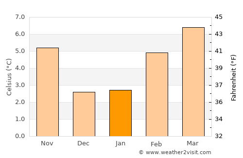 Medford average temperature in January