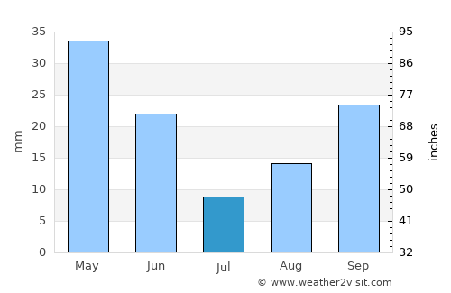 Medford average rain in July