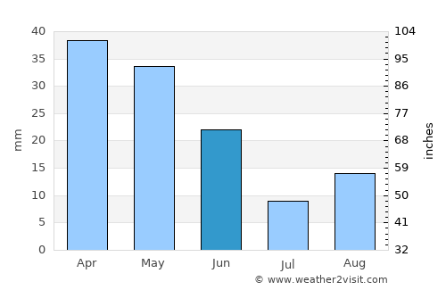 Medford average rain in June
