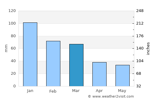 Medford average rain in March