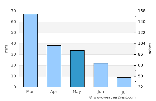 Medford average rain in May