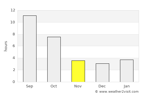 Medford average rain in November
