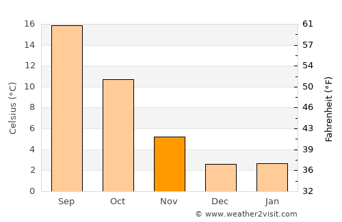 Medford average temperature in November