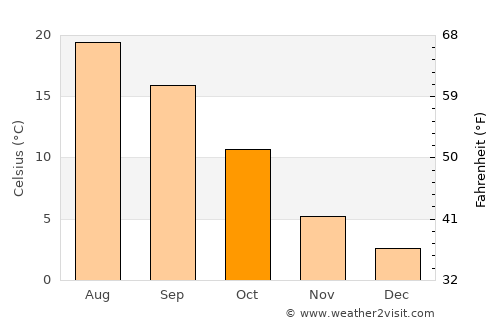 Medford average temperature in October