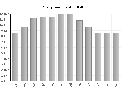 Medford average winspeed by month (km/h)