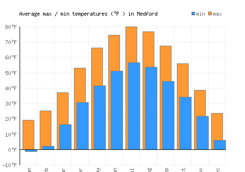 Medford average minimum / maximum temperatures (Fahrenheit)