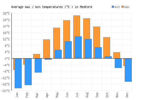 Medford average minimum / maximum temperatures (Celsius)