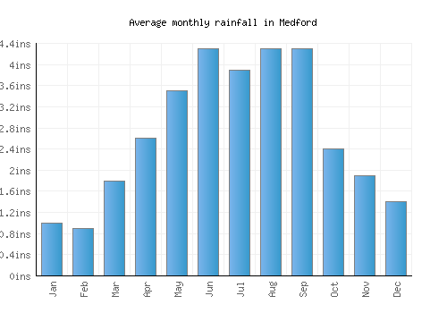 Medford monthly rainfall chart (inches)