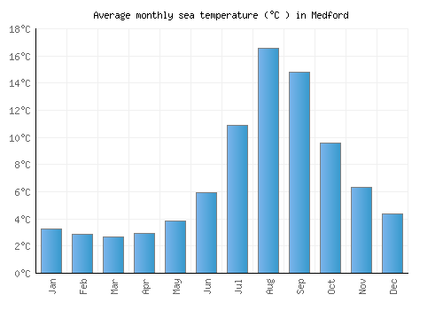Medford average sea temperature chart (Celsius)